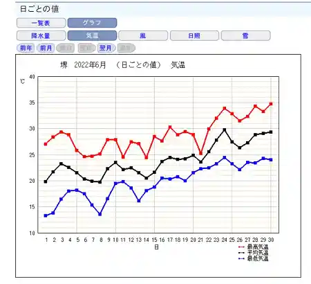 大阪府堺市2022年6月日ごとの気温データ