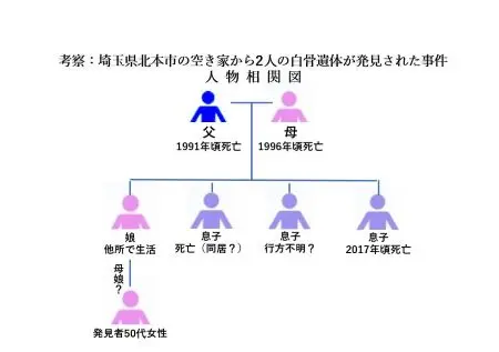 埼玉県北本市の空き家から白骨遺体発見人物相関図