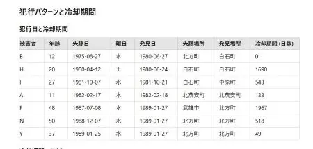 佐賀女性7人連続殺人事件（水曜日の絞殺魔）冷却時間