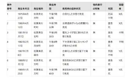 佐賀女性7人連続殺人事件（水曜日の絞殺魔）容疑者