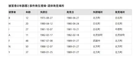 佐賀女性7人連続殺人事件（水曜日の絞殺魔）犯行日、遺体発見場所、被害者の年齢等の図表