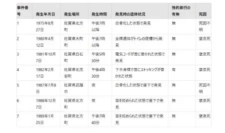 佐賀女性7人連続殺人事件（水曜日の絞殺魔）遺体状況、発生時間、性的暴行の有無、死因等の図表