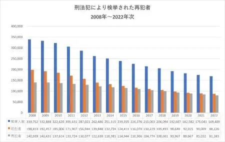 刑法犯により検挙された再犯者2008年～2022年次：出典法務省令和５年「犯罪白書」