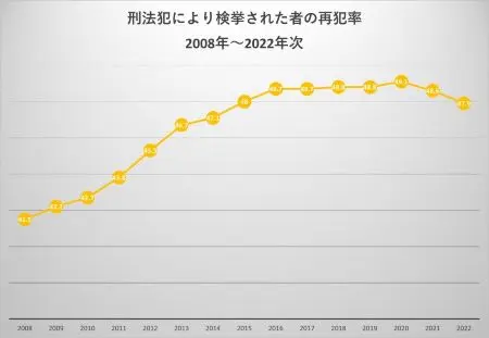 刑法犯により検挙された者の再犯率2008年～2022年次