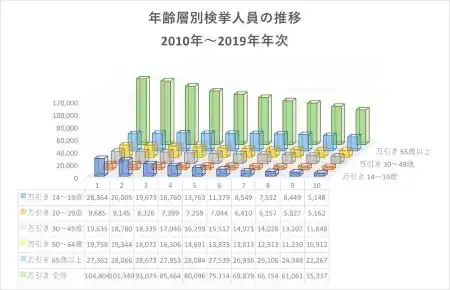 年齢層別「万引き」検挙人員の推移（2010年次～2019年次）