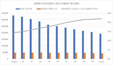 高齢者の刑法犯検挙人員及び高齢者の割合の推移：出典令和2年版警察白書