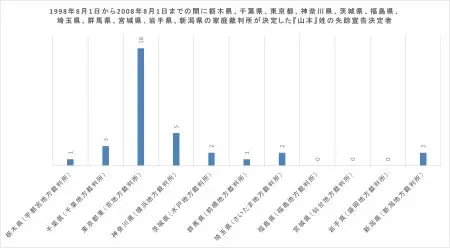 1998年8月1日から2008年8月1日までの間に栃木県千葉県東京都神奈川県茨城県福島県埼玉県群馬県宮城県岩手県新潟県の家庭裁判所が決定した山本姓の失踪宣告決定者