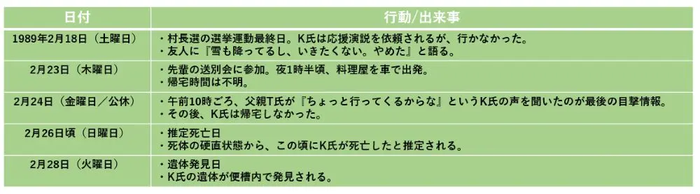 「福島女性教員宅便槽内怪死事件」資料時系列図表