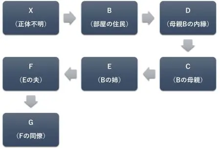 情報伝達の流れ