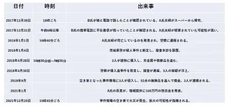 つくば市高齢者夫婦殺害事件事件概要の時系列