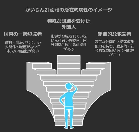 かいじん21面相の潜在的属性