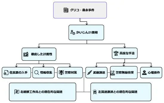 グリコ森永事件かいじん21面相の特徴と属性分析