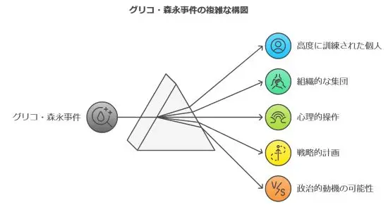 グリコ森永事件の複雑な構図