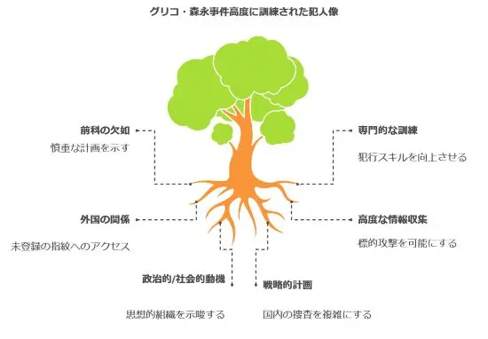 グリコ森永事件高度に訓練された犯人像