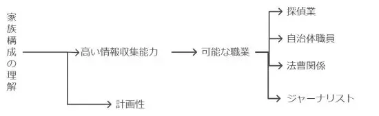 住民票取得と職業