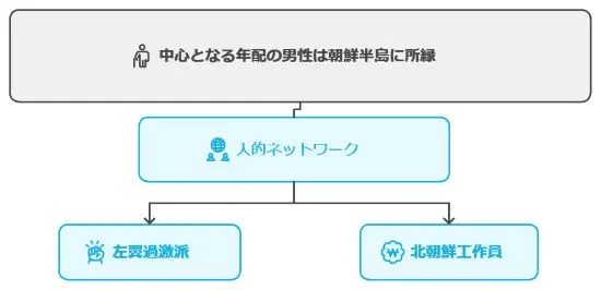 年配の男性を中心とした犯人グループ