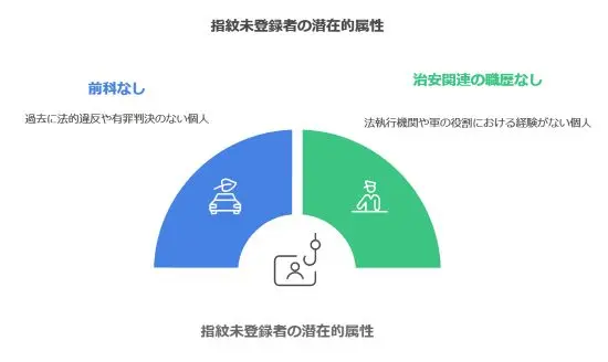 指紋未登録者の潜在的属性