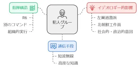 無線の交信内容考察