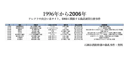 石岡市消防幹部の偽札事件資料