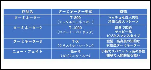 各作品におけるターミネーターの変遷