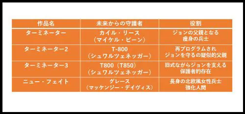 未来からの自己犠牲ボディーガードの変遷