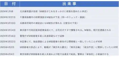 立花党首襲撃事件タイムライン