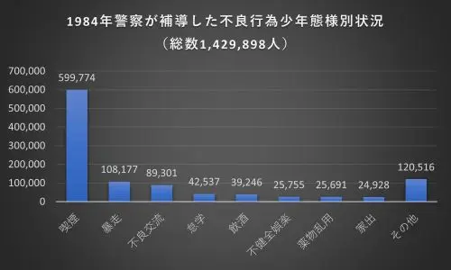 1984年不良行為少年の態様別状況 - clairvoyant report 1984年不良行為少年の態様別状況