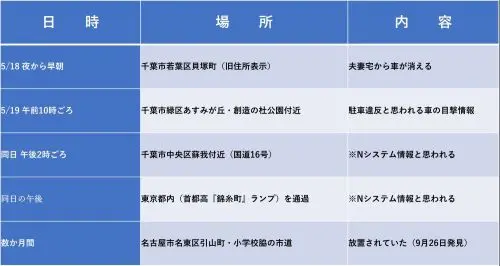 千葉市若葉区夫婦失踪事件車の移動状況時間と場所 - clairvoyant report 千葉市若葉区夫婦失踪事件車の移動状況時間と場所