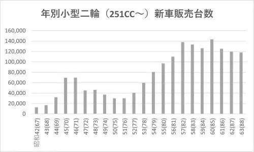 年別小型二輪251CC～新車販売台数推移