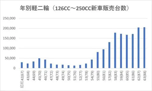 年別軽二輪126250cc新車販売台数推移 - clairvoyant report 年別軽二輪126250cc新車販売台数推移