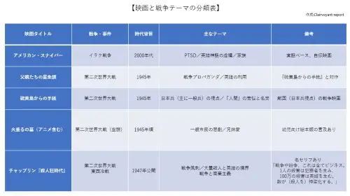 映画と戦争テーマ分類表