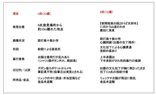 被害者の遺体状況比較図解