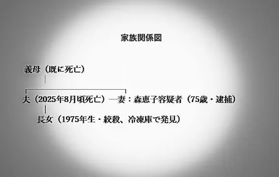 家族関係図