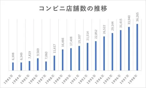 コンビニ店舗数の推移 - clairvoyant report コンビニ店舗数の推移