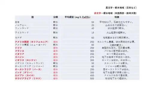 主な国別硬水軟水の分布表 - clairvoyant report 主な国別硬水軟水の分布表