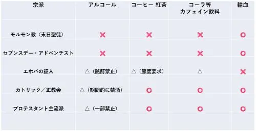 主な宗教宗派別の禁止事項など - clairvoyant report 主な宗教宗派別の禁止事項など