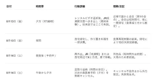 14日失踪説に基づくタイムラインをテーブルで整理従来説との違いを注記 - clairvoyant report 14日失踪説に基づくタイムラインをテーブルで整理従来説との違いを注記