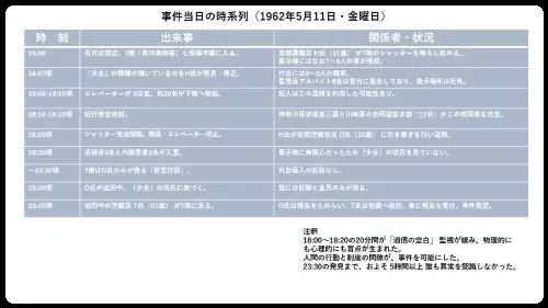 事件当日の時系列1962年5月11日金曜日