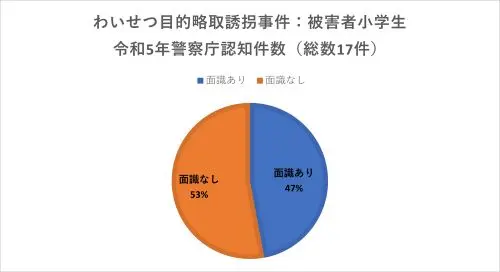 わいせつ目的略取誘拐検挙数被害者小学生人数合計17人面識あり8人うち親族0人面識なし9人出典警察庁令和5年データ - clairvoyant report わいせつ目的略取誘拐検挙数被害者小学生人数合計17人面識あり8人うち親族0人面識なし9人出典警察庁令和5年データ