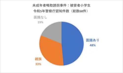 未成年者略取誘拐検挙数被害者小学生人数合計68人面識あり49人うち親族33人面識なし19人出典警察庁令和5年データ - clairvoyant report 未成年者略取誘拐検挙数被害者小学生人数合計68人面識あり49人うち親族33人面識なし19人出典警察庁令和5年データ