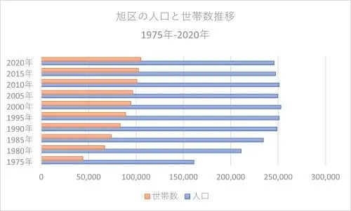 旭区の人口と世帯数推移1975年-2020年