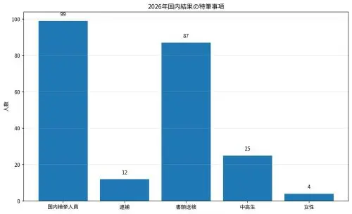 2026年国内検挙の特筆事項