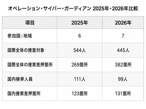 オペレーション・サイバー・ガーディアンの2025年と2026年の比較表。地域参加は6→7、国際捜査対象は544人から445人へ、捜査差押箇所は269→382、国内検挙は111人→99人、国内捜索差押は123箇所→131箇所。