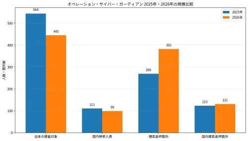 オペレーションサイバーガーディアン 2025年2026年規模比較グラフ