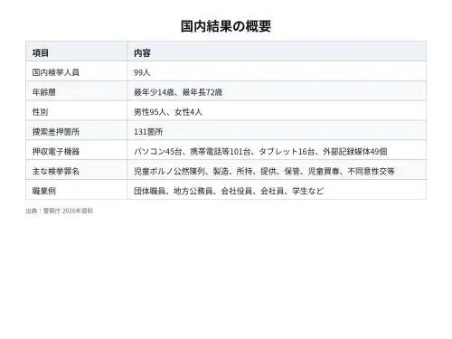 オペレーションサイバーガーディアン 2026年 日本国内の結果