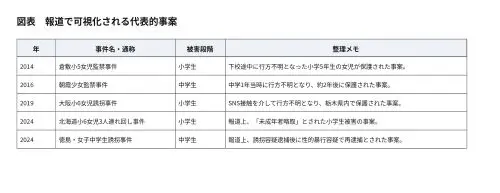 図表報道で可視化される代表的事案