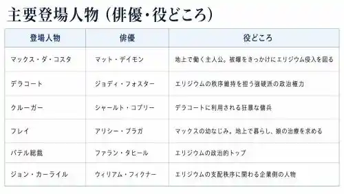 映画エリジウム登場人物出演者役どころ整理図