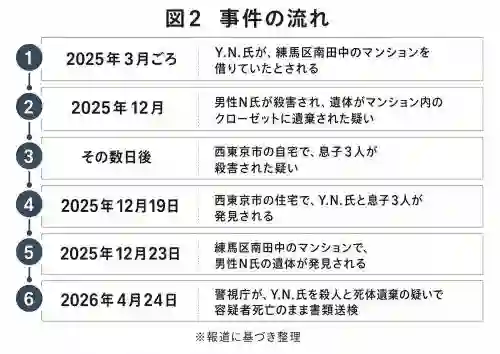 西東京で母子4人死亡事件事件の流れ時系列