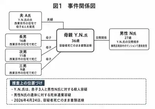 事件関係図。中心は36歳の母親・Y.N.氏と家族の関係、左上に夫AB、右に母親の交際相手とみられる27歳の男性N氏、下部に捜査状況を示す説明。