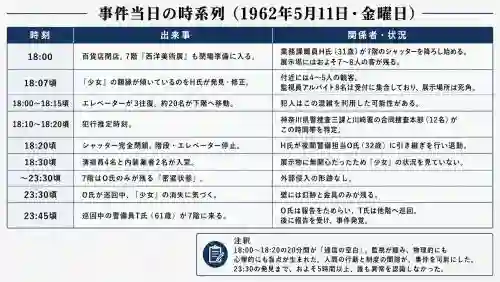 事件当日の時系列1962年5月11日金曜日